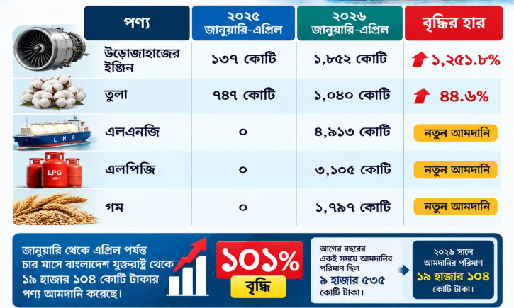 আমদানিতে যুক্তরাষ্ট্রের দিকে ঝুঁকছে বাংলাদেশ